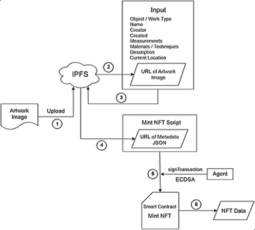 Fig. 1 - NFT Creation Flow